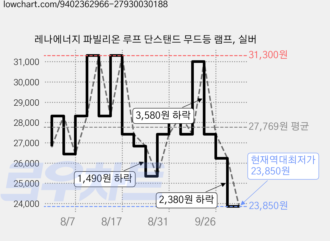 레나에너지 파빌리온 루프 단스탠드 무드등 램프, 실버 가격 변동 차트, 현재가 23,850원, 역대최저가