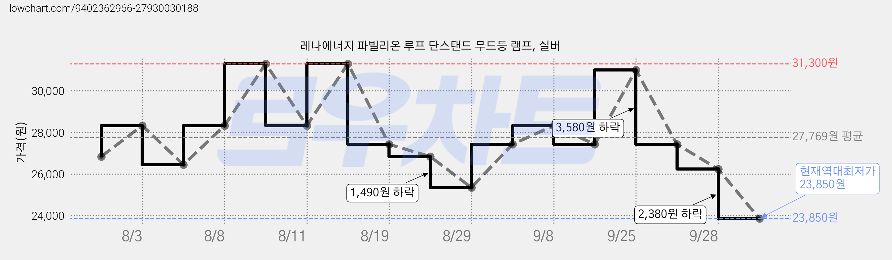레나에너지 파빌리온 루프 단스탠드 무드등 램프, 실버 가격 변동 차트, 현재가 23,850원, 역대최저가