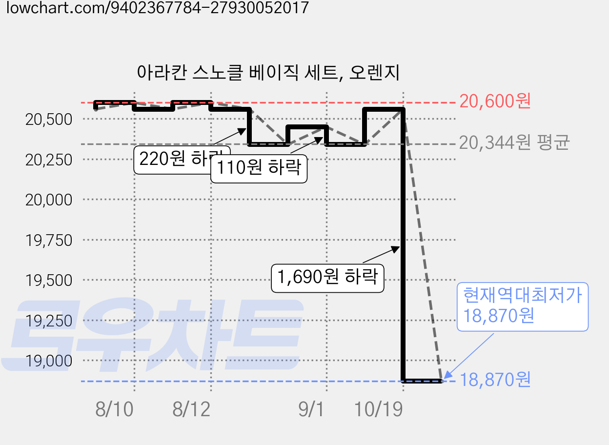 아라칸 스노클 베이직 세트, 오렌지 가격 변동 차트, 현재가 18,870원, 역대최저가