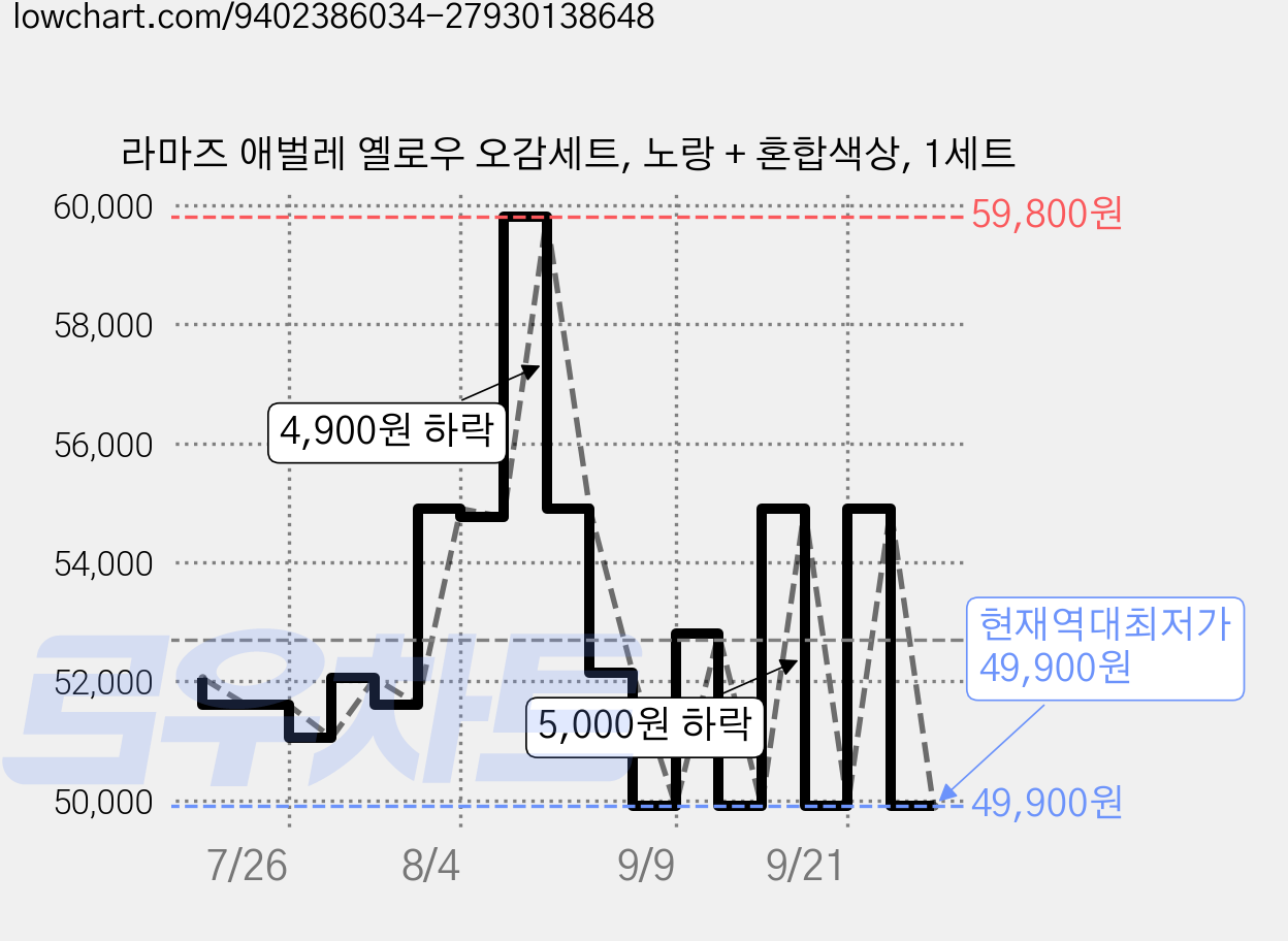 라마즈 애벌레 옐로우 오감세트, 노랑 + 혼합색상, 1세트 가격 변동 차트, 현재가 49,900원, 역대최저가