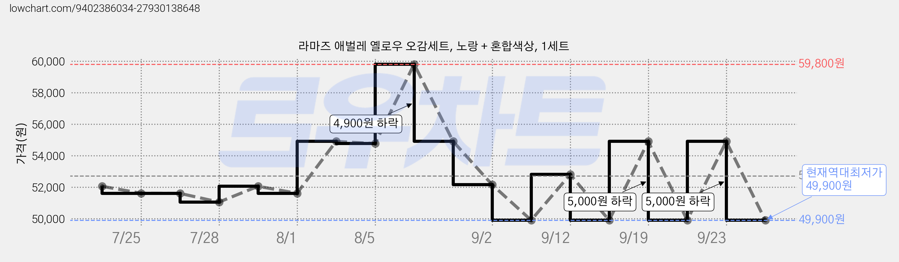 라마즈 애벌레 옐로우 오감세트, 노랑 + 혼합색상, 1세트 가격 변동 차트, 현재가 49,900원, 역대최저가
