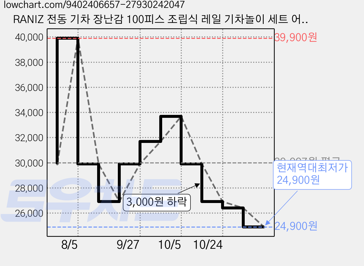 RANIZ 전동 기차 장난감 100피스 조립식 레일 기차놀이 세트 어린이 교통놀이, 1개, 백 가격 변동 차트, 현재가 24,900원, 역대최저가