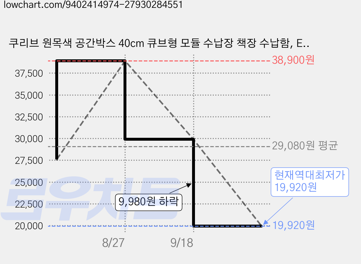 쿠리브 원목색 공간박스 40cm 큐브형 모듈 수납장 책장 수납함, E(서랍형), 2단 가격 변동 차트, 현재가 19,920원, 역대최저가