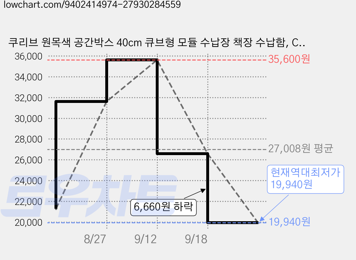 쿠리브 원목색 공간박스 40cm 큐브형 모듈 수납장 책장 수납함, C 도어형, 2단 가격 변동 차트, 현재가 19,940원, 역대최저가