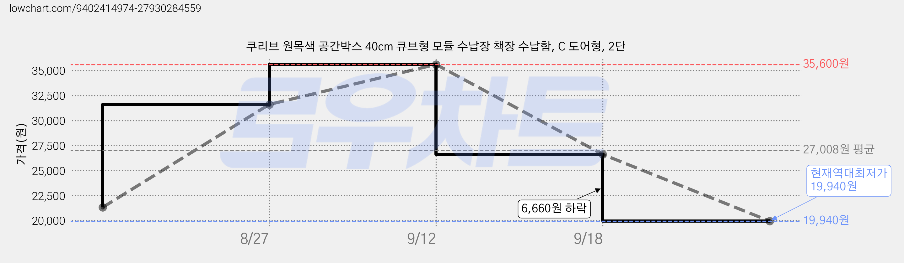 쿠리브 원목색 공간박스 40cm 큐브형 모듈 수납장 책장 수납함, C 도어형, 2단 가격 변동 차트, 현재가 19,940원, 역대최저가