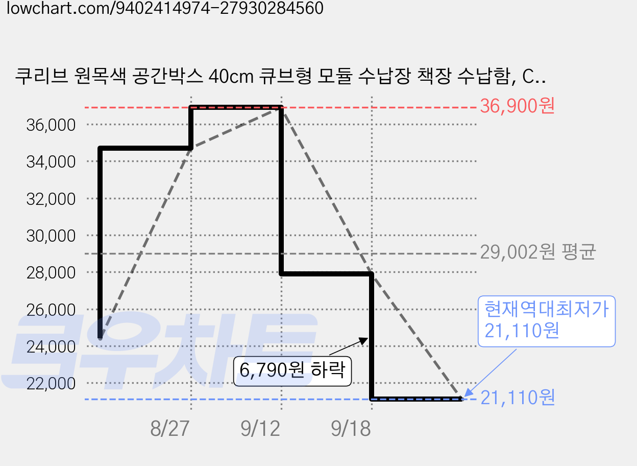 쿠리브 원목색 공간박스 40cm 큐브형 모듈 수납장 책장 수납함, C도어형(내부선반), 2단 가격 변동 차트, 현재가 21,110원, 역대최저가