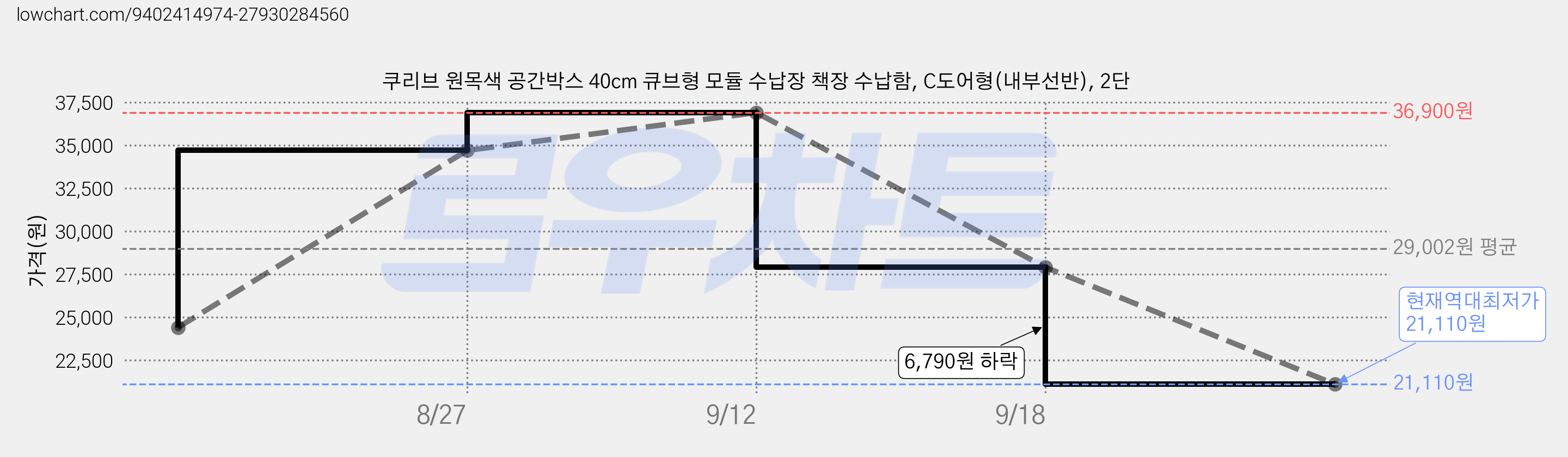 쿠리브 원목색 공간박스 40cm 큐브형 모듈 수납장 책장 수납함, C도어형(내부선반), 2단 가격 변동 차트, 현재가 21,110원, 역대최저가