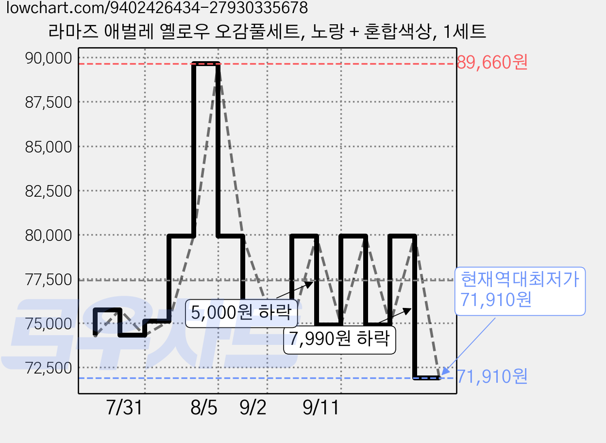 라마즈 애벌레 옐로우 오감풀세트, 노랑 + 혼합색상, 1세트 가격 변동 차트, 현재가 71,910원, 역대최저가