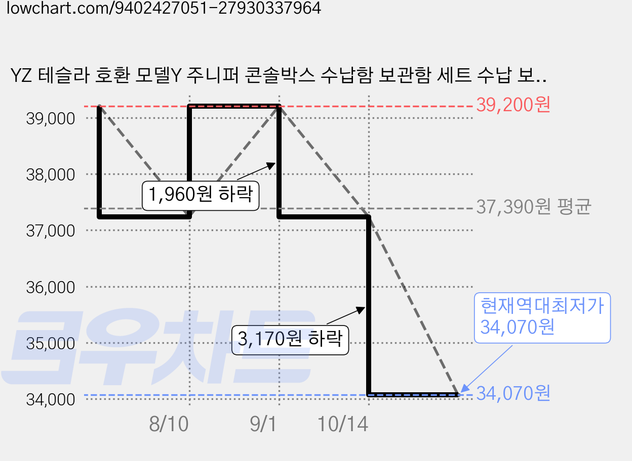 YZ 테슬라 호환 모델Y 주니퍼 콘솔박스 수납함 보관함 세트 수납 보관 스웨이드 세트 2026 악세사리, 모델YL/모델3(24-26)/모델Y 주니퍼(25-26), 4종세트 가격 변동 차트, 현재가 34,070원, 역대최저가