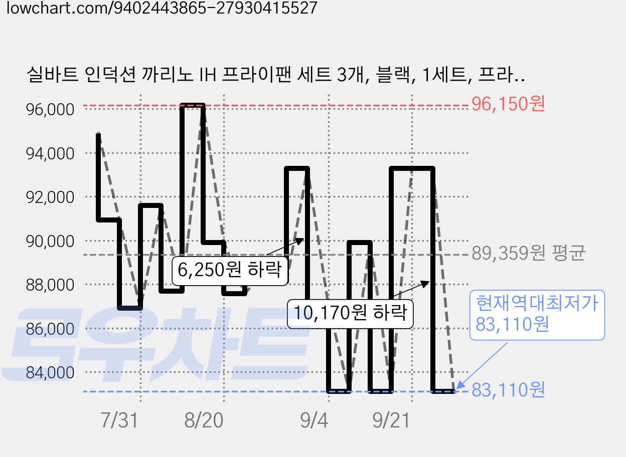 실바트 인덕션 까리노 IH 프라이팬 세트 3개, 블랙, 1세트, 프라이팬 30cm + 궁중팬 30cm + 유리뚜껑 30cm 가격 변동 차트, 현재가 83,110원, 역대최저가