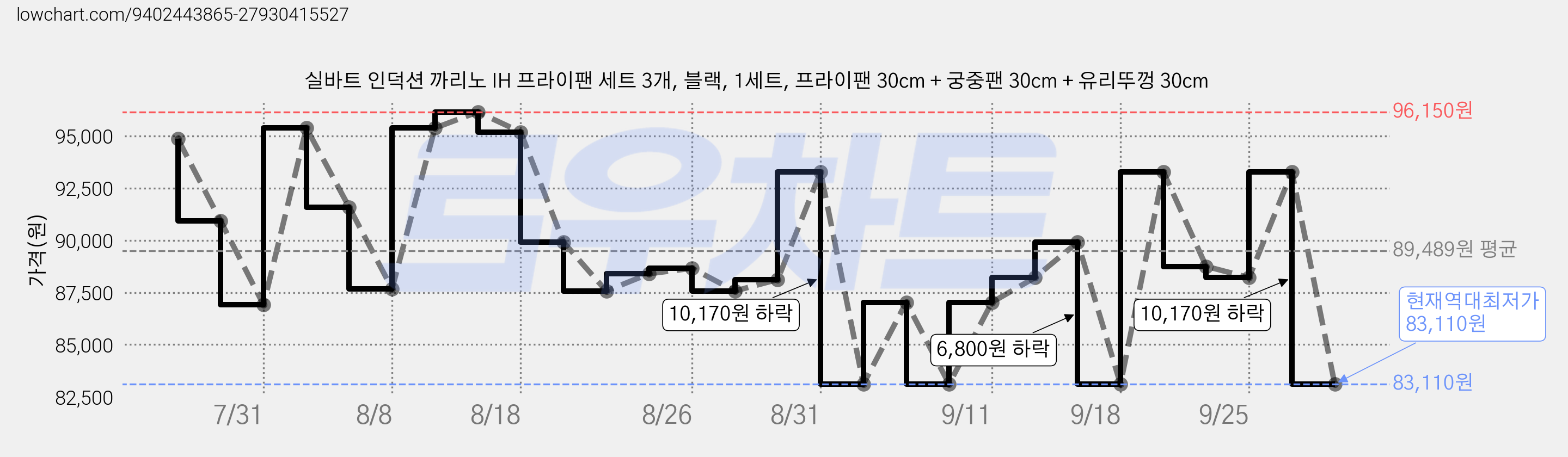 실바트 인덕션 까리노 IH 프라이팬 세트 3개, 블랙, 1세트, 프라이팬 30cm + 궁중팬 30cm + 유리뚜껑 30cm 가격 변동 차트, 현재가 83,110원, 역대최저가