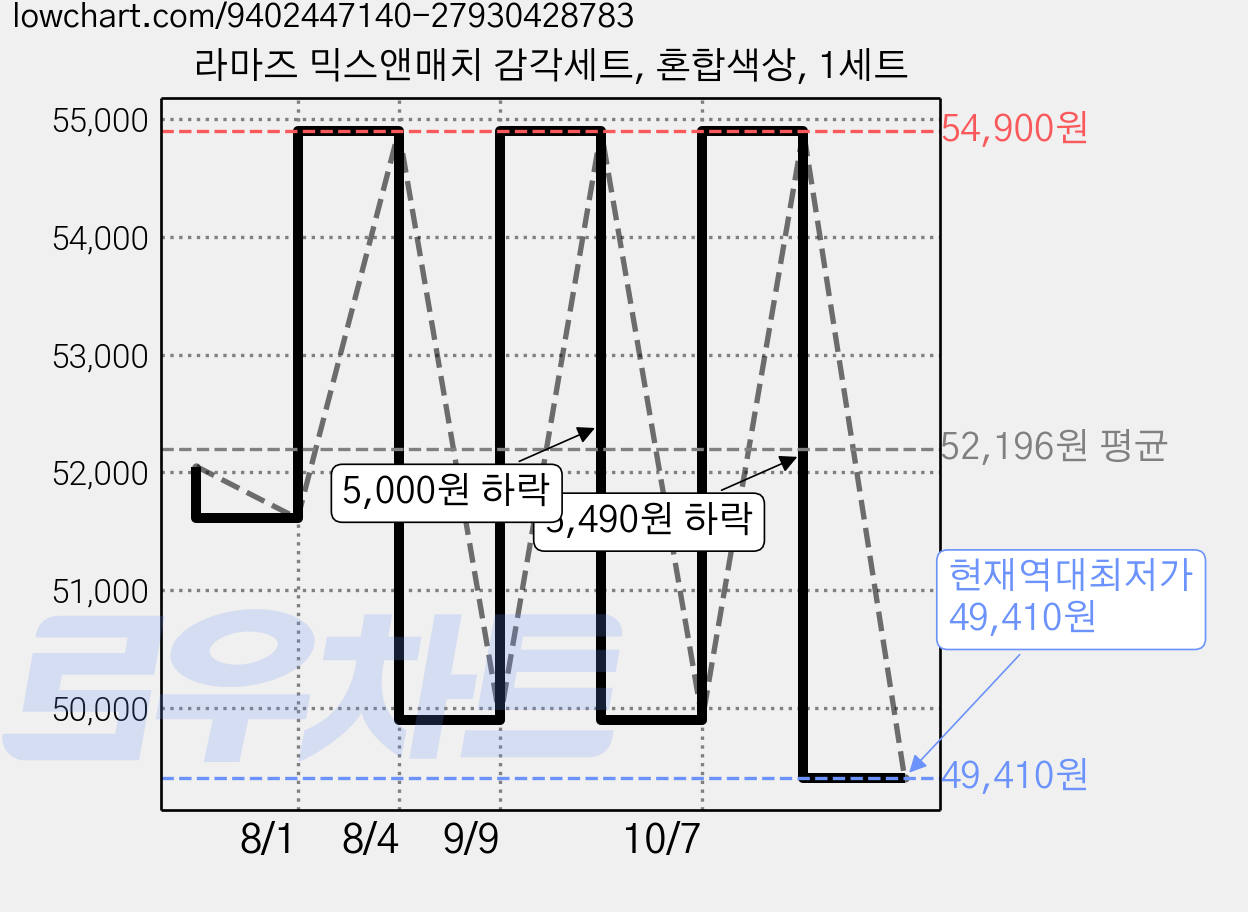 라마즈 믹스앤매치 감각세트, 혼합색상, 1세트 가격 변동 차트, 현재가 49,410원, 역대최저가