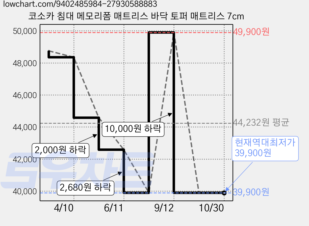 코소카 침대 메모리폼 매트리스 바닥 토퍼 매트리스 7cm 가격 변동 차트, 현재가 39,900원, 역대최저가