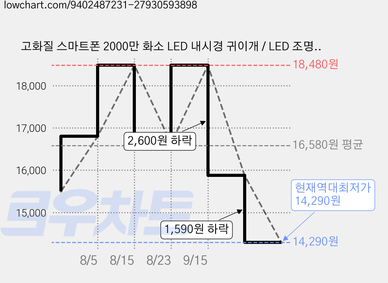 고화질 스마트폰 2000만 화소 LED 내시경 귀이개 / LED 조명 부드러운 헤드 스마트폰 실시간 확인 가격 변동 차트, 현재가 14,290원, 역대최저가