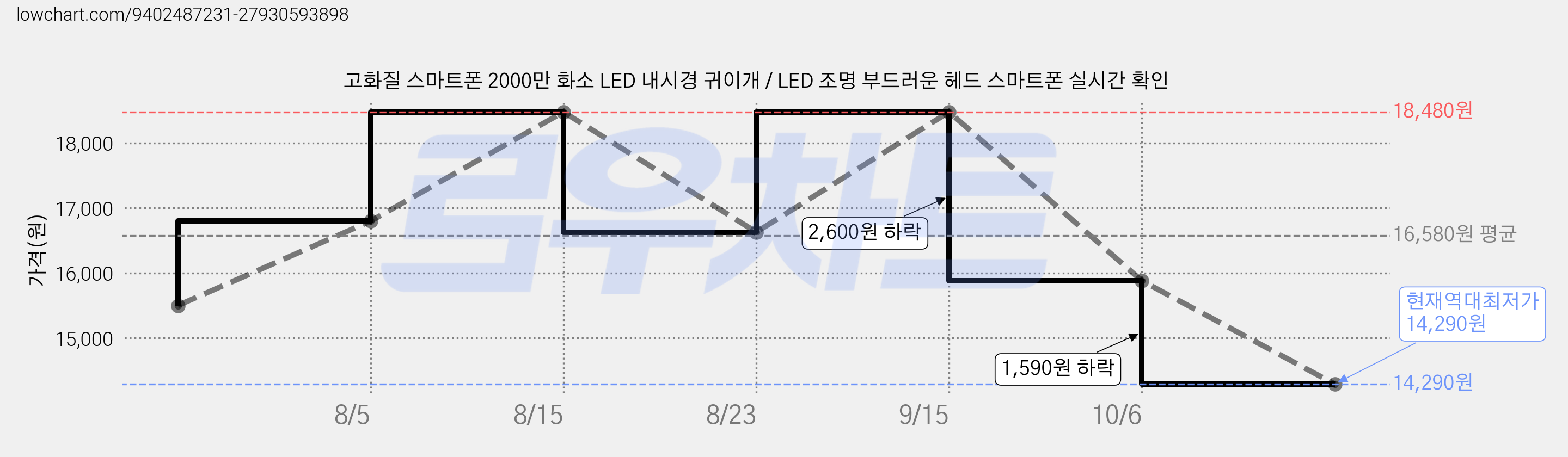 고화질 스마트폰 2000만 화소 LED 내시경 귀이개 / LED 조명 부드러운 헤드 스마트폰 실시간 확인 가격 변동 차트, 현재가 14,290원, 역대최저가