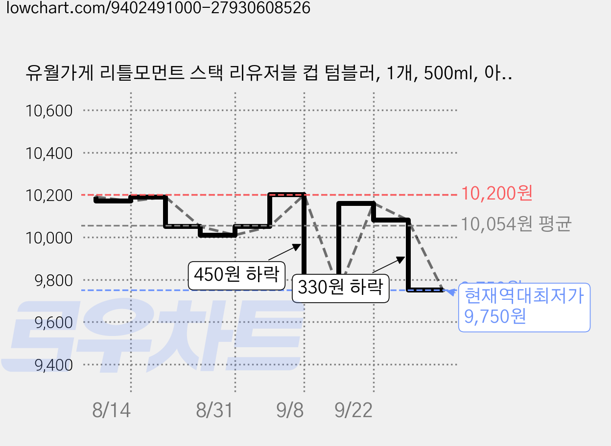 유월가게 리틀모먼트 스택 리유저블 컵 텀블러, 1개, 500ml, 아이보리 가격 변동 차트, 현재가 9,750원, 역대최저가
