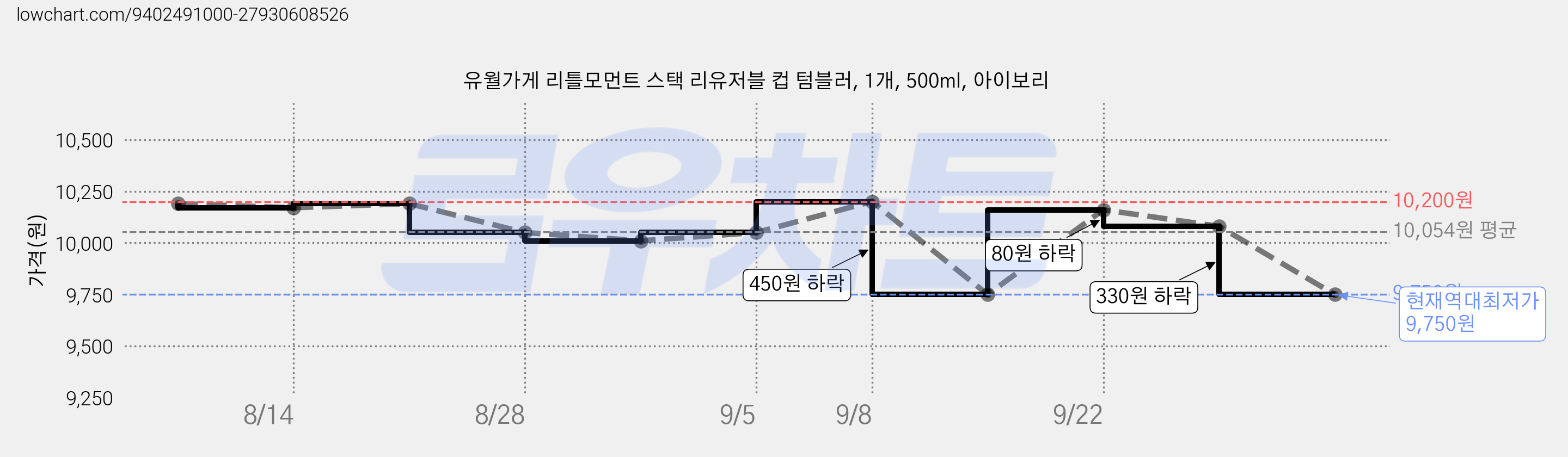 유월가게 리틀모먼트 스택 리유저블 컵 텀블러, 1개, 500ml, 아이보리 가격 변동 차트, 현재가 9,750원, 역대최저가