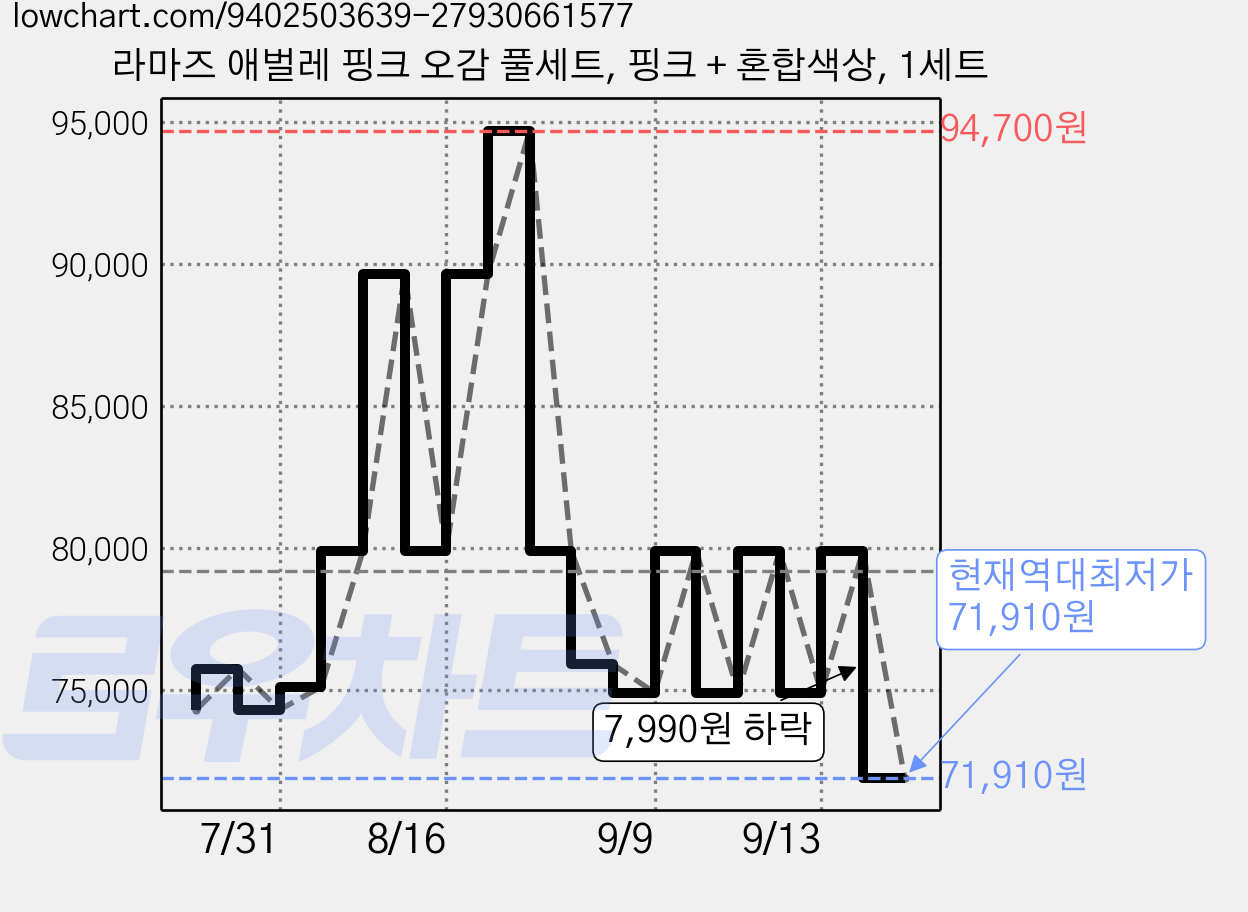 라마즈 애벌레 핑크 오감 풀세트, 핑크 + 혼합색상, 1세트 가격 변동 차트, 현재가 71,910원, 역대최저가