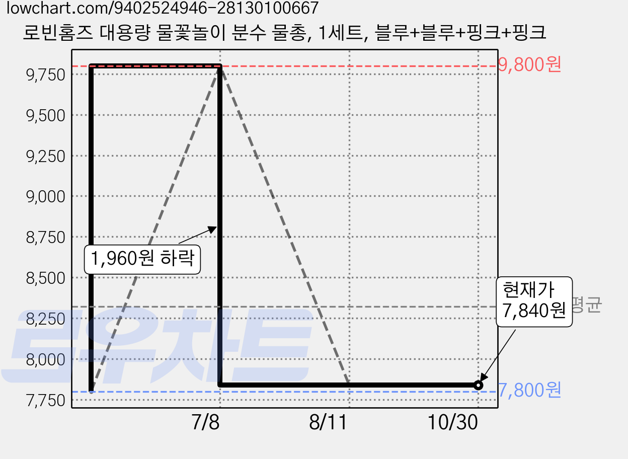 로빈홈즈 대용량 물꽃놀이 분수 물총, 1세트, 블루+블루+핑크+핑크 가격 변동 차트, 현재가 7,840원, 관측 최저가 7,800원