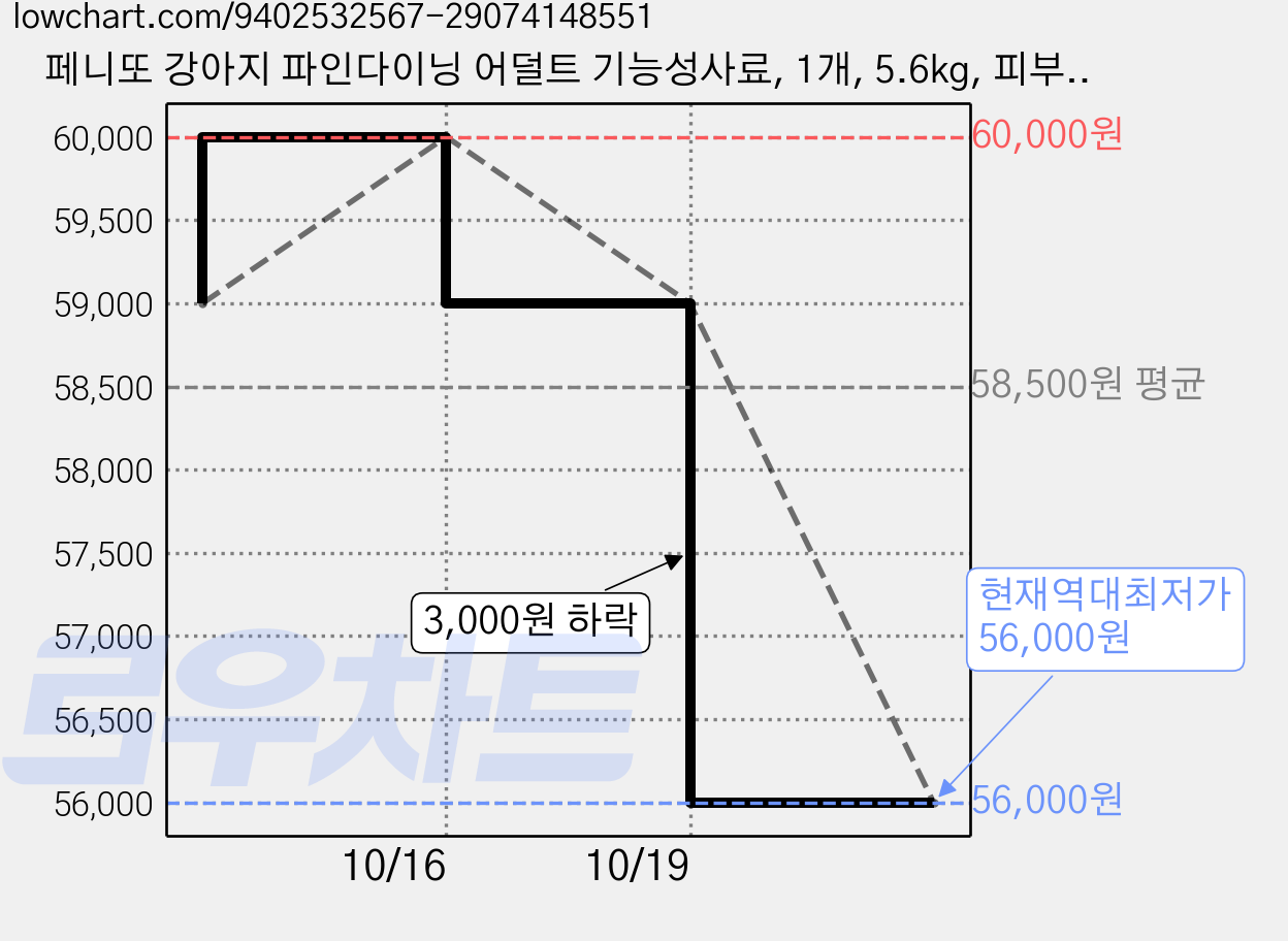 페니또 강아지 파인다이닝 어덜트 기능성사료, 1개, 5.6kg, 피부/피모 가격 변동 차트, 현재가 56,000원, 역대최저가