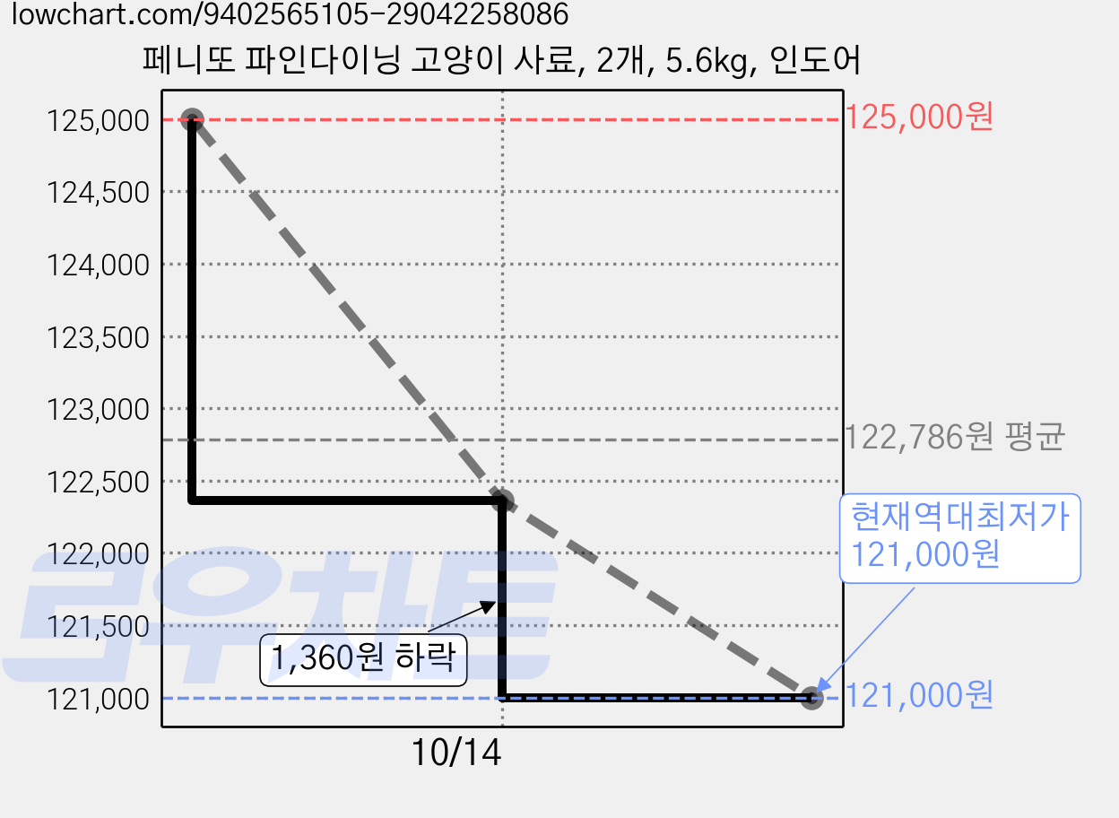 페니또 파인다이닝 고양이 사료, 2개, 5.6kg, 인도어 가격 변동 차트, 현재가 121,000원, 역대최저가