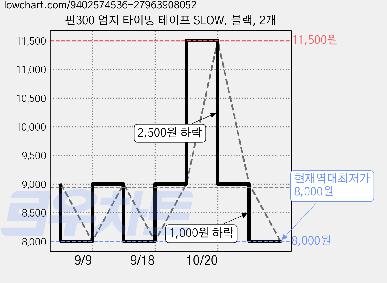 핀300 엄지 타이밍 테이프 SLOW, 블랙, 2개 가격 변동 차트, 현재가 8,000원, 역대최저가