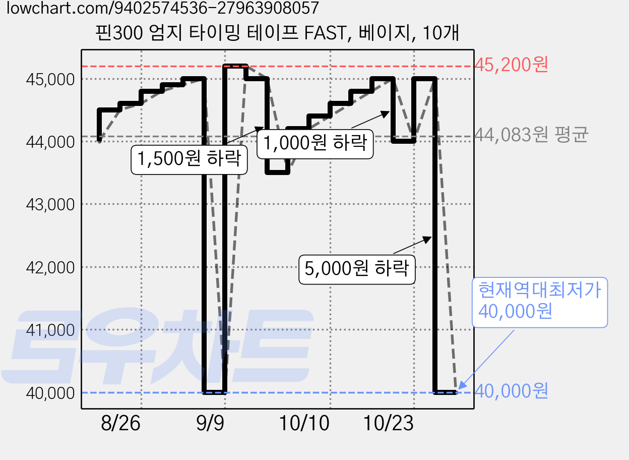 핀300 엄지 타이밍 테이프 FAST, 베이지, 10개 가격 변동 차트, 현재가 40,000원, 역대최저가