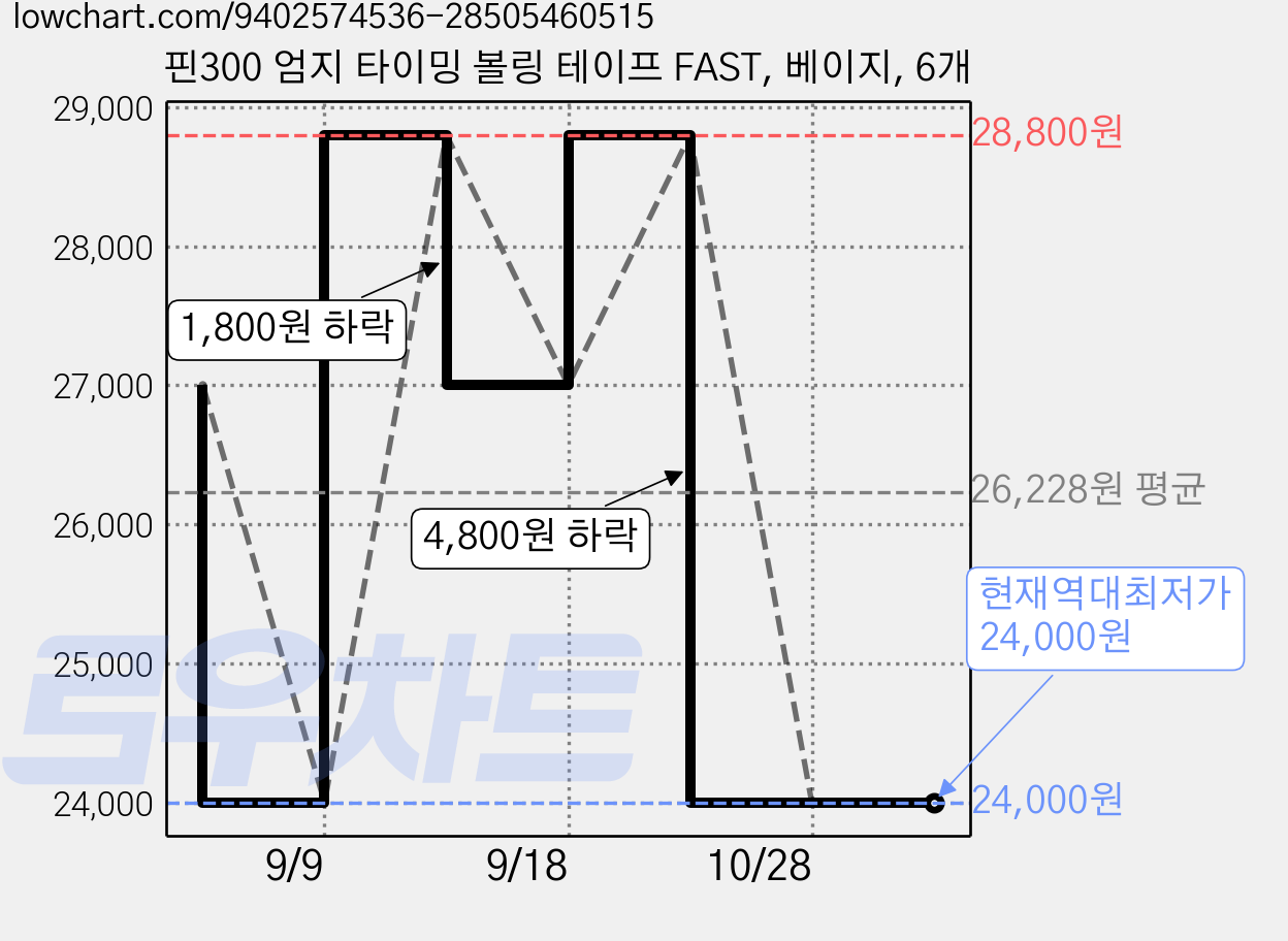 핀300 엄지 타이밍 볼링 테이프 FAST, 베이지, 6개 가격 변동 차트, 현재가 24,000원, 역대최저가