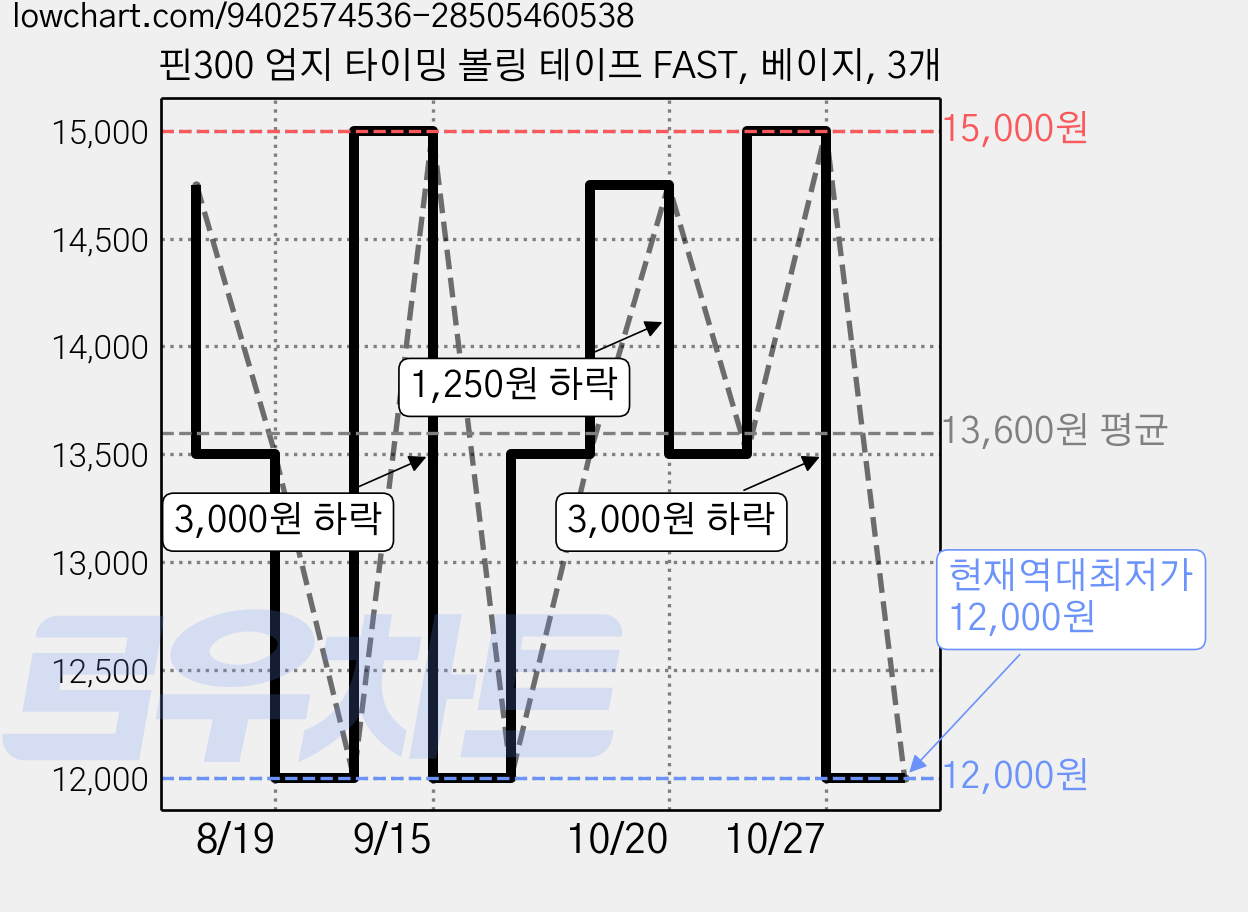 핀300 엄지 타이밍 볼링 테이프 FAST, 베이지, 3개 가격 변동 차트, 현재가 12,000원, 역대최저가