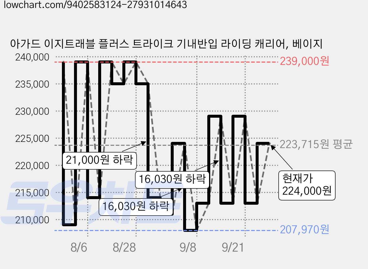 아가드 이지트래블 플러스 트라이크 기내반입 라이딩 캐리어, 베이지 가격 변동 차트, 현재가 224,000원, 관측 최저가 207,970원