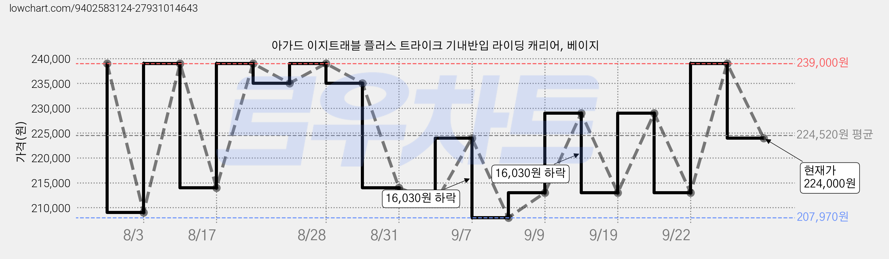 아가드 이지트래블 플러스 트라이크 기내반입 라이딩 캐리어, 베이지 가격 변동 차트, 현재가 224,000원, 관측 최저가 207,970원