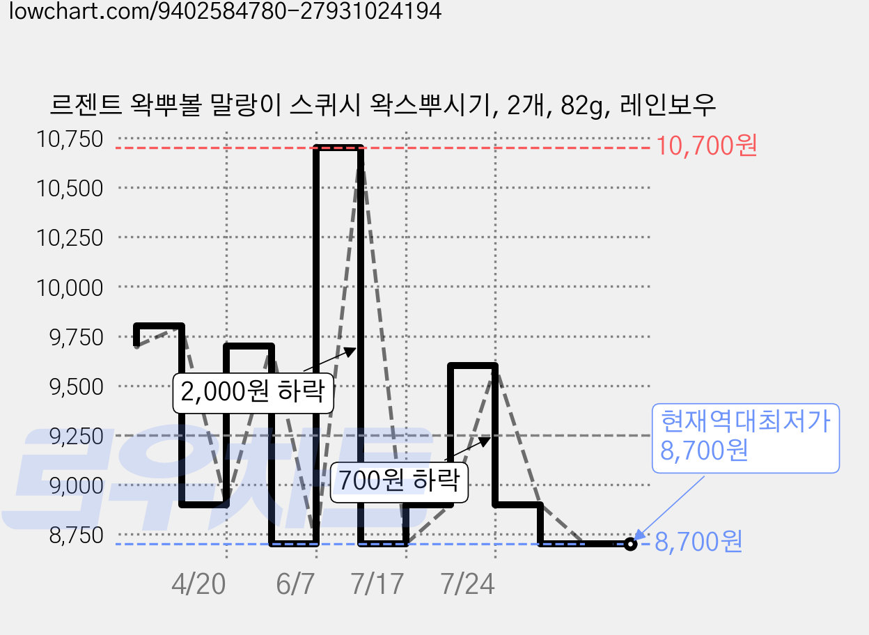 르젠트 왁뿌볼 말랑이 스퀴시 왁스뿌시기, 2개, 82g, 레인보우 가격 변동 차트, 현재가 8,700원, 역대최저가
