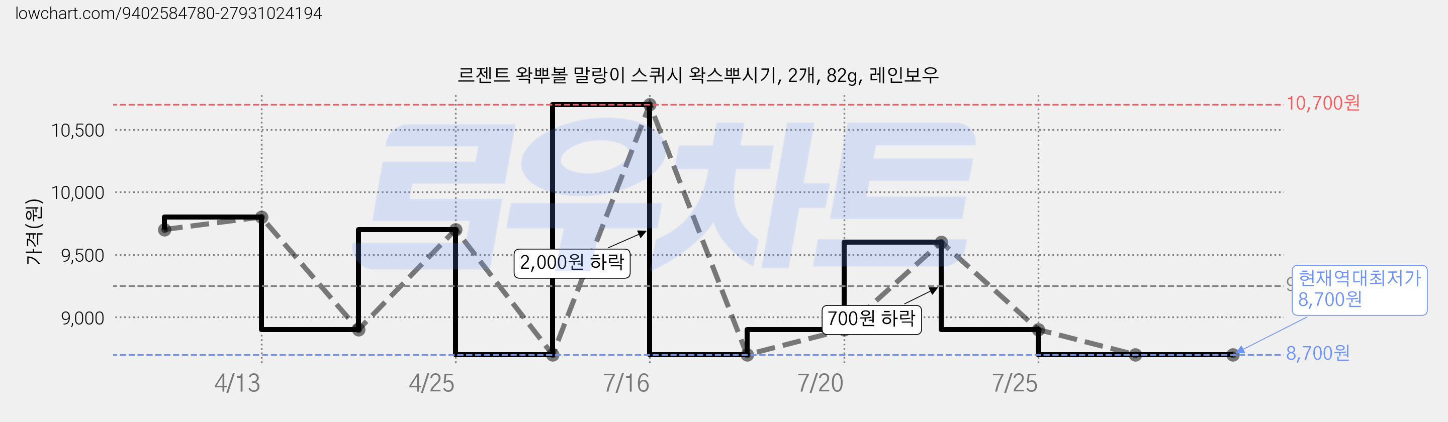 르젠트 왁뿌볼 말랑이 스퀴시 왁스뿌시기, 2개, 82g, 레인보우 가격 변동 차트, 현재가 8,700원, 역대최저가