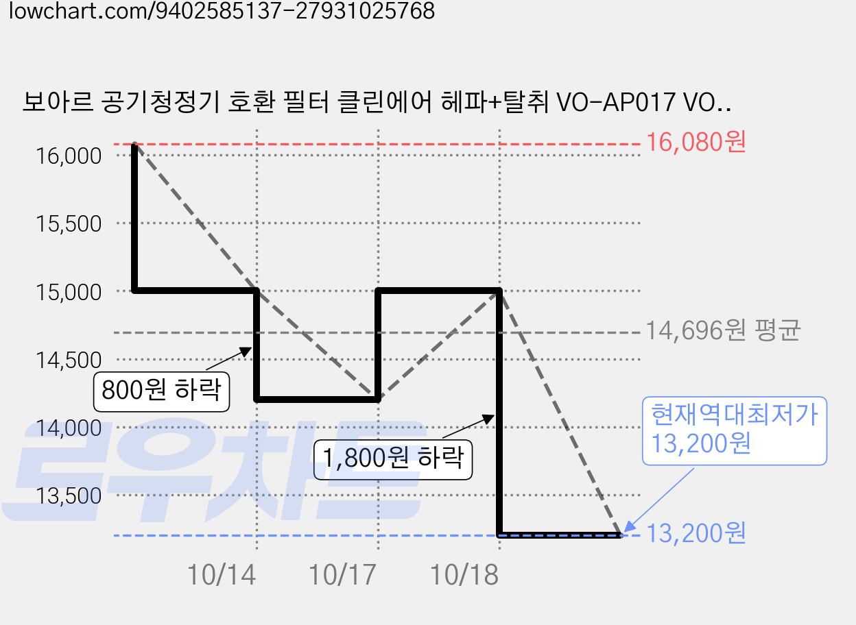 보아르 공기청정기 호환 필터 클린에어 헤파+탈취 VO-AP017 VO-AP018 VO-ET042, 1개, 보아르 클린에어 가격 변동 차트, 현재가 13,200원, 역대최저가