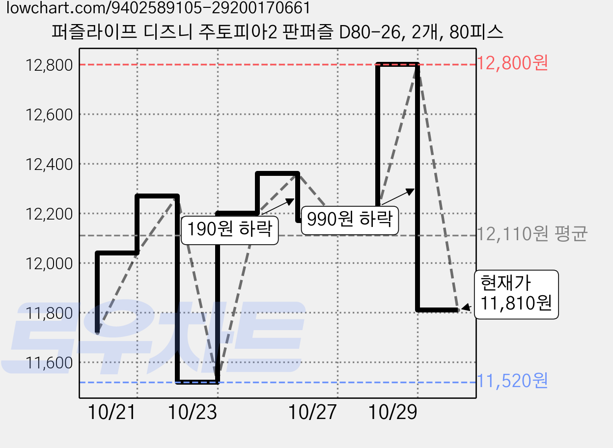 퍼즐라이프 디즈니 주토피아2 판퍼즐 D80-26, 2개, 80피스 가격 변동 차트, 현재가 11,810원, 관측 최저가 11,520원