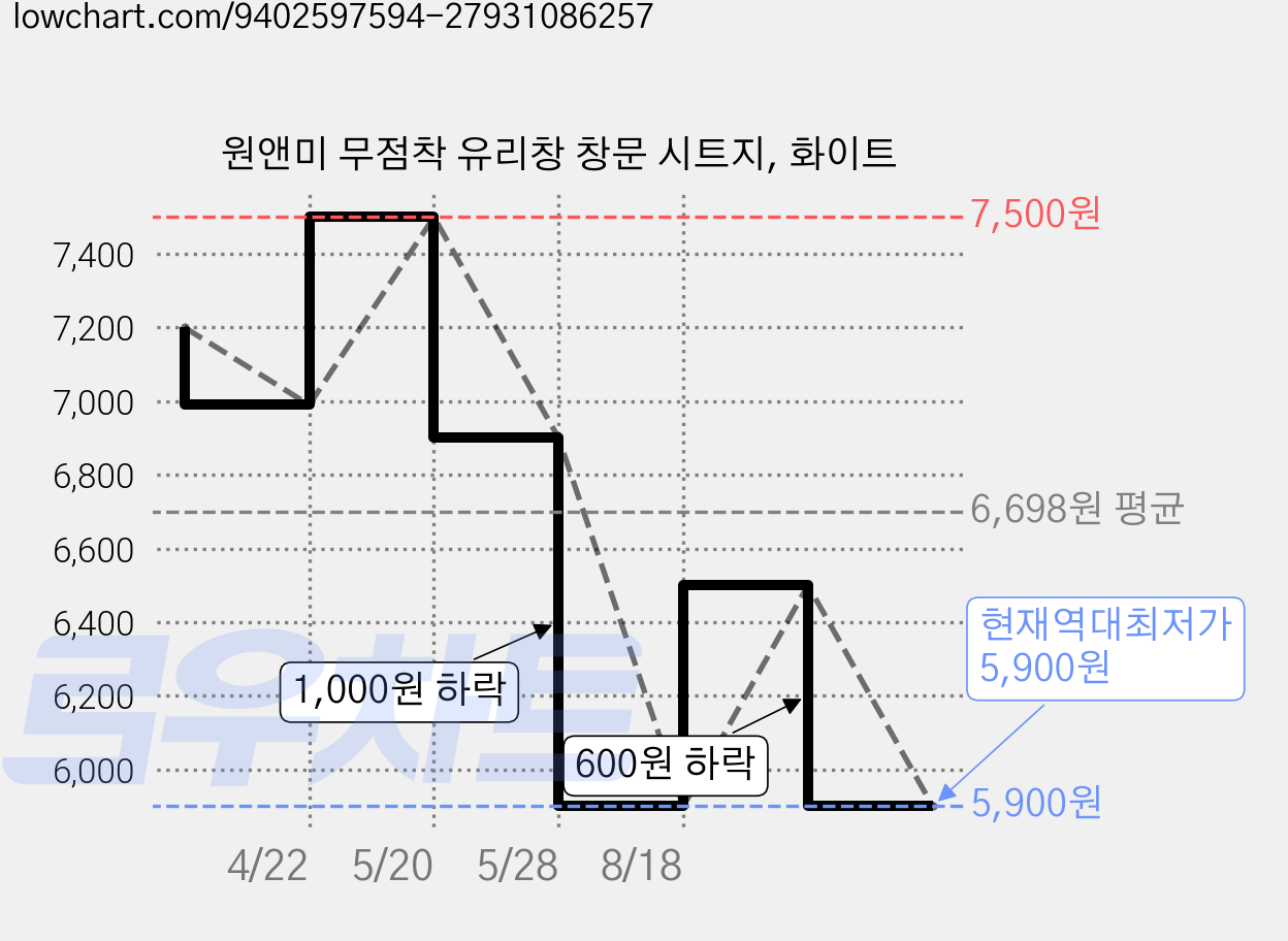 원앤미 무점착 유리창 창문 시트지, 화이트 가격 변동 차트, 현재가 5,900원, 역대최저가