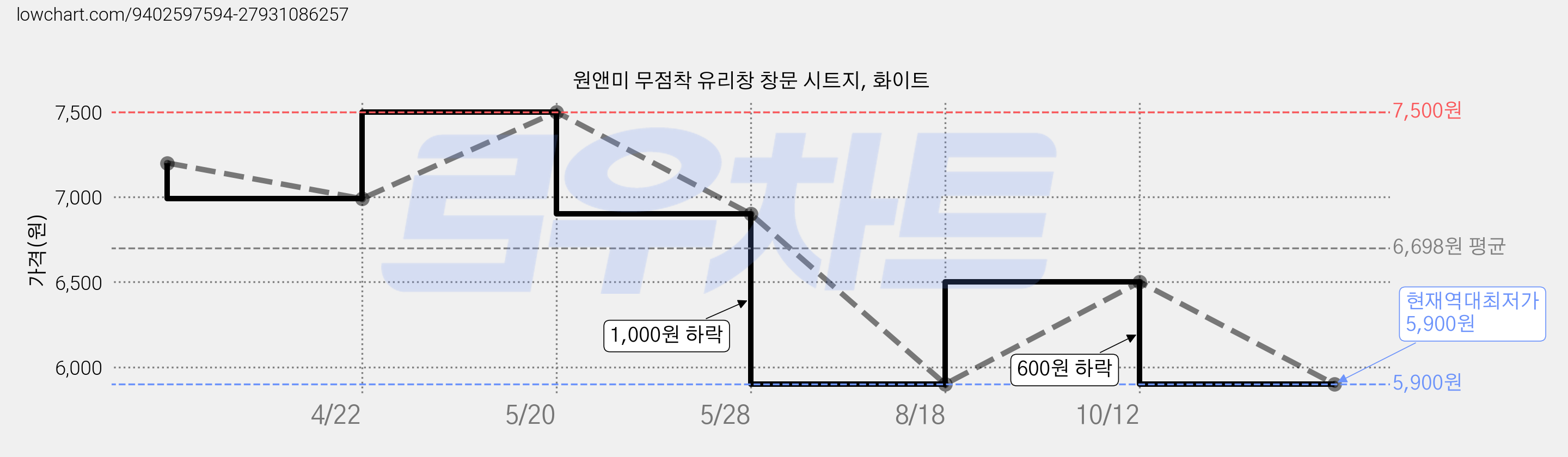 원앤미 무점착 유리창 창문 시트지, 화이트 가격 변동 차트, 현재가 5,900원, 역대최저가