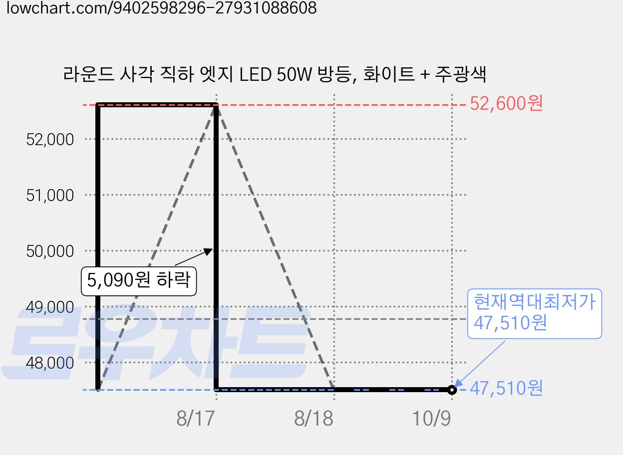 라운드 사각 직하 엣지 LED 50W 방등, 화이트 + 주광색 가격 변동 차트, 현재가 47,510원, 역대최저가