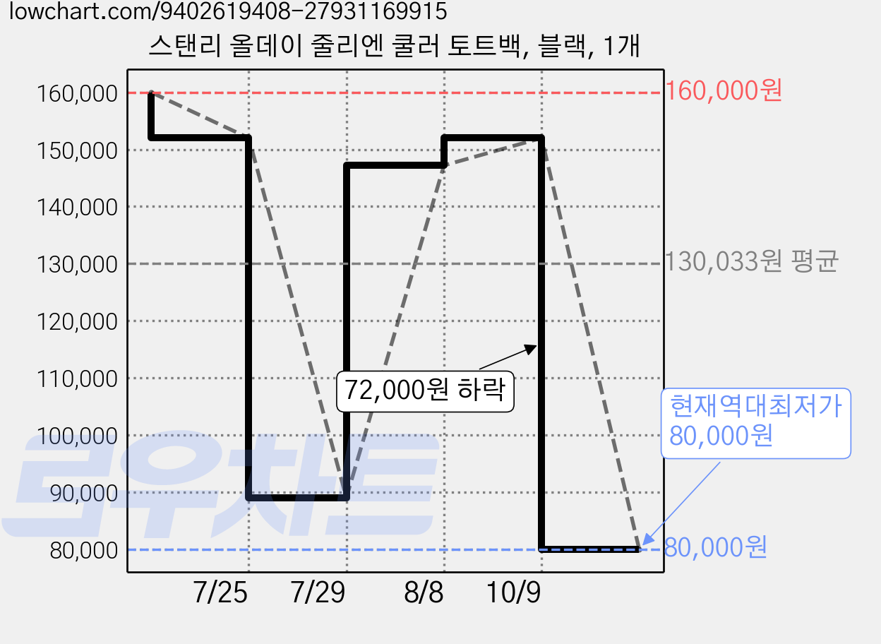 스탠리 올데이 줄리엔 쿨러 토트백, 블랙, 1개 가격 변동 차트, 현재가 80,000원, 역대최저가