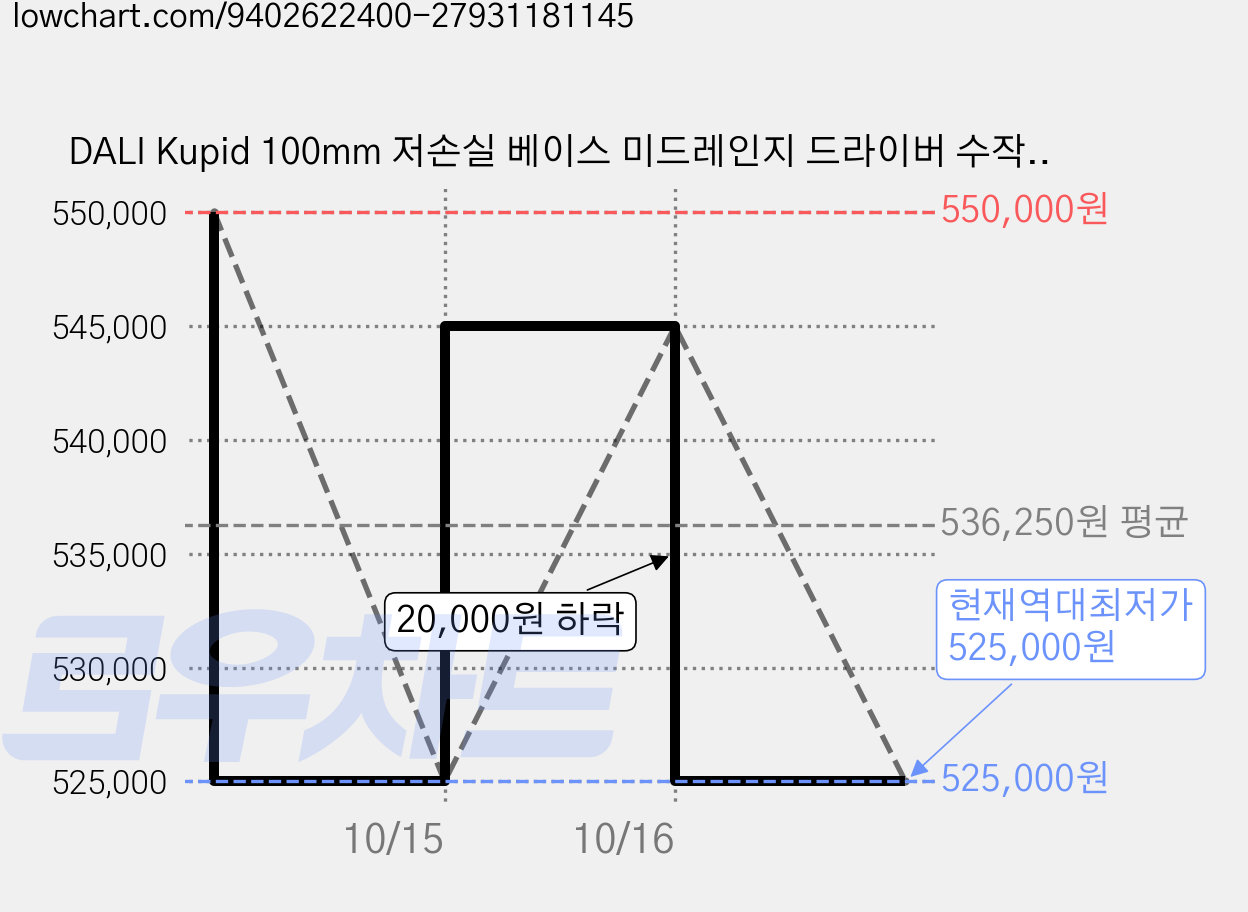DALI Kupid 100mm 저손실 베이스 미드레인지 드라이버 수작업 제작 패시브 북쉘프 월럿 홈시어터 스피커, Dark Walnut 가격 변동 차트, 현재가 525,000원, 역대최저가