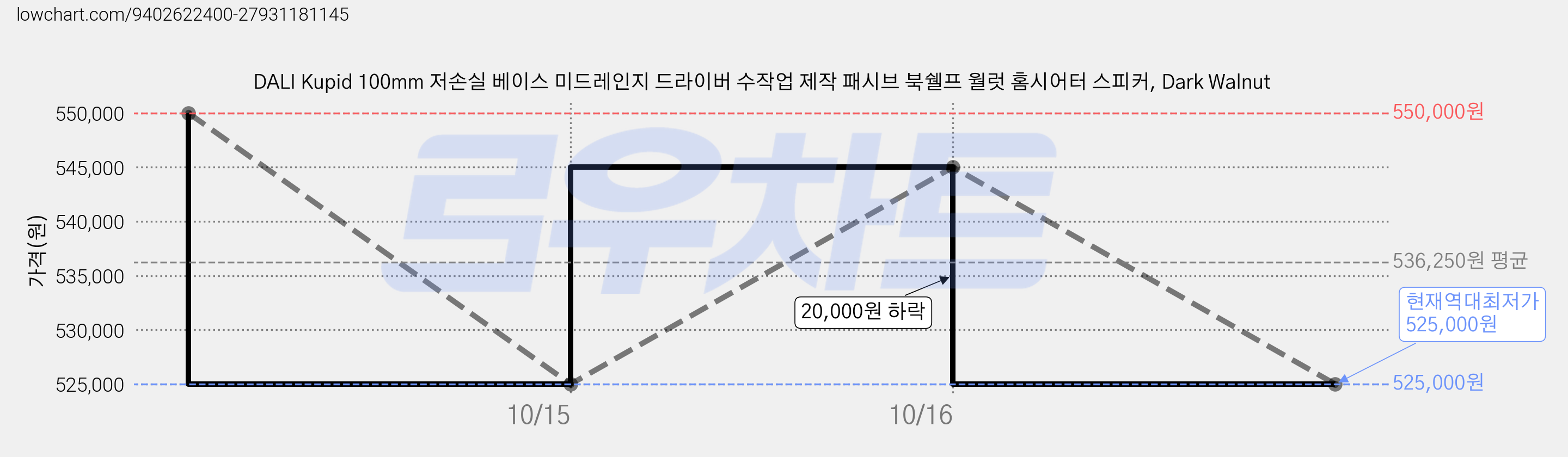 DALI Kupid 100mm 저손실 베이스 미드레인지 드라이버 수작업 제작 패시브 북쉘프 월럿 홈시어터 스피커, Dark Walnut 가격 변동 차트, 현재가 525,000원, 역대최저가