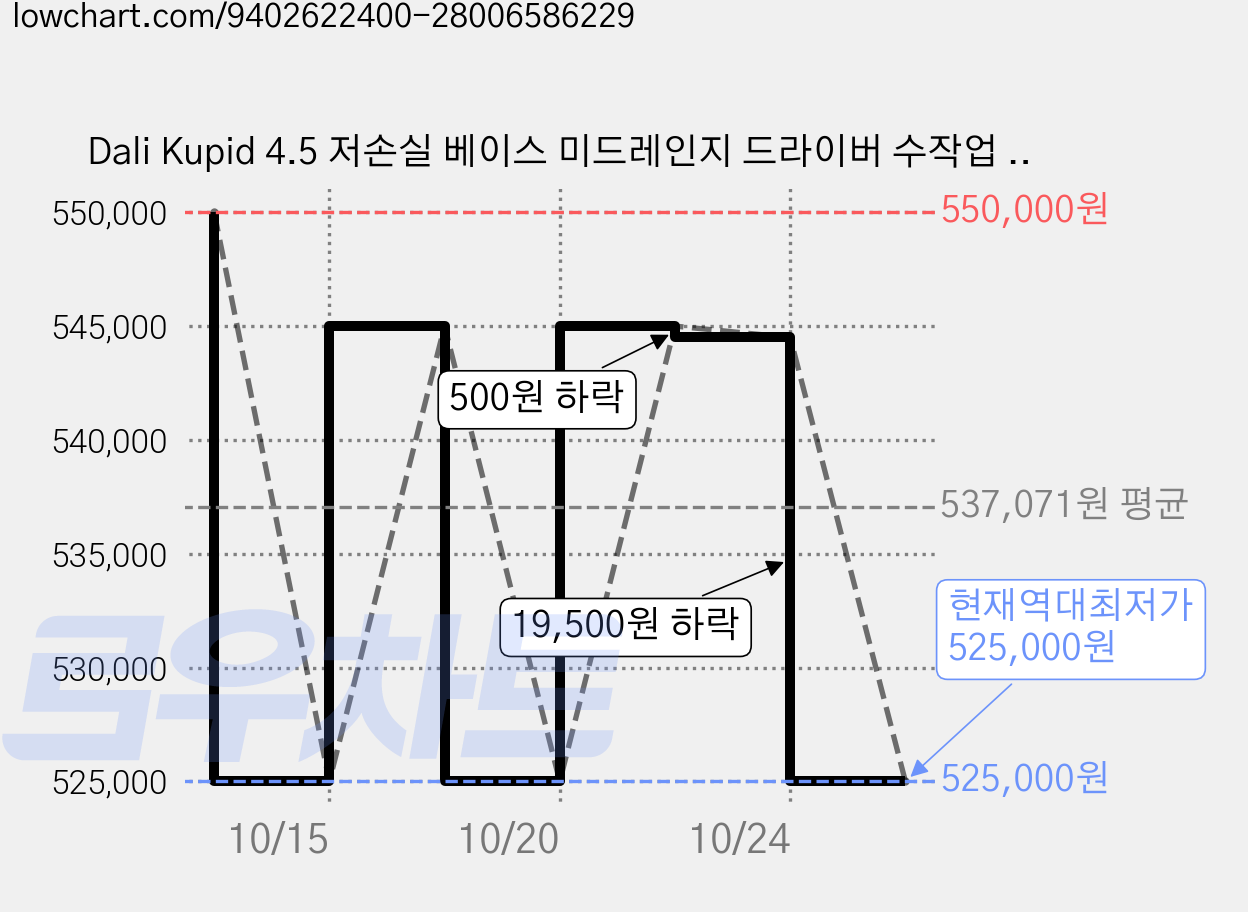 Dali Kupid 4.5 저손실 베이스 미드레인지 드라이버 수작업 제작 패시브 북쉘프 스피커 2종 세트 245 x 150 x 198 mm, CHILLY BLUE 가격 변동 차트, 현재가 525,000원, 역대최저가