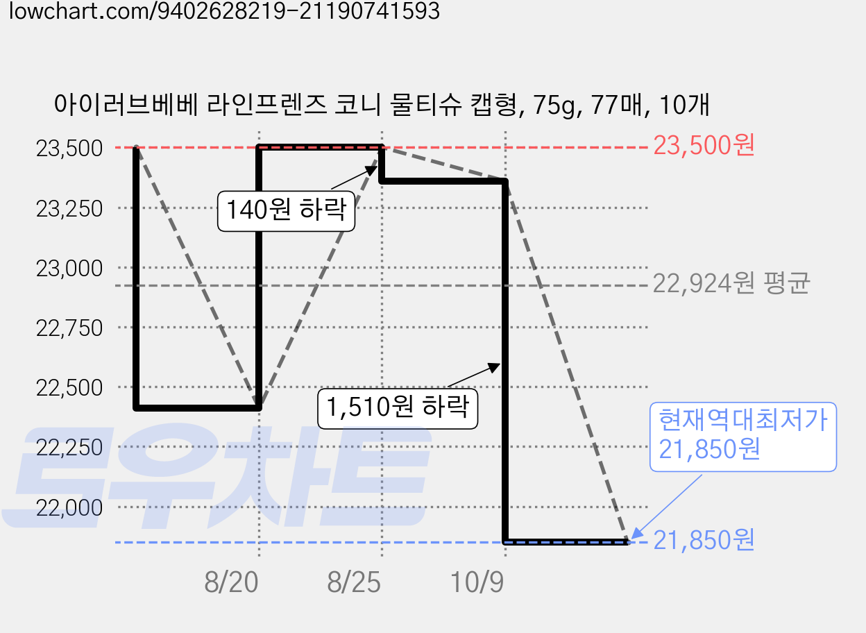 아이러브베베 라인프렌즈 코니 물티슈 캡형, 75g, 77매, 10개 가격 변동 차트, 현재가 21,850원, 역대최저가