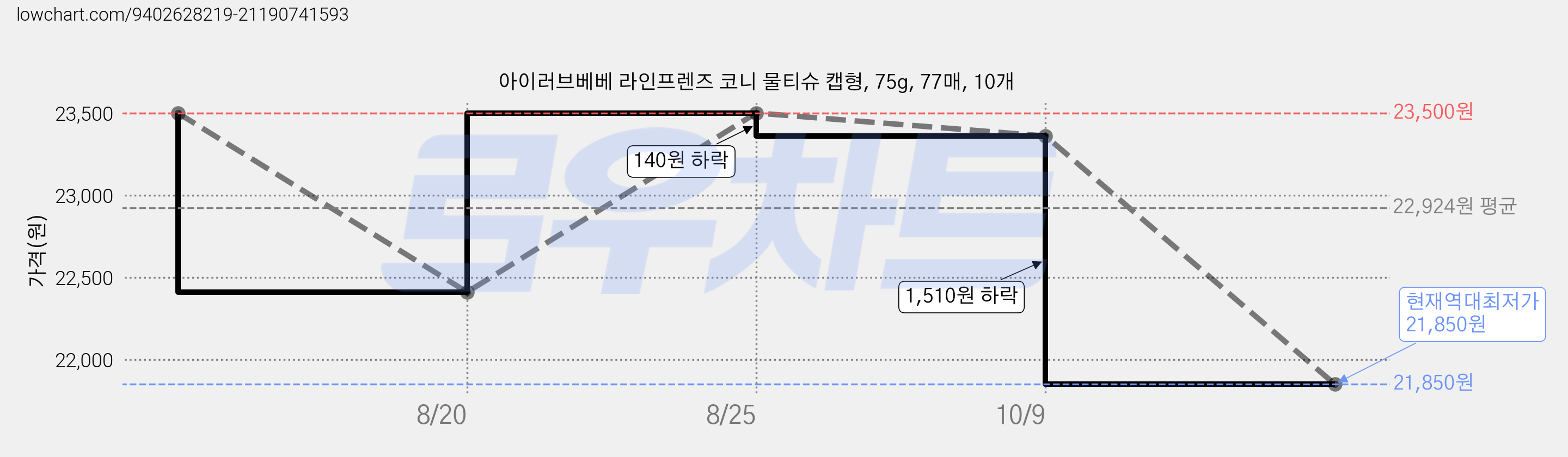 아이러브베베 라인프렌즈 코니 물티슈 캡형, 75g, 77매, 10개 가격 변동 차트, 현재가 21,850원, 역대최저가