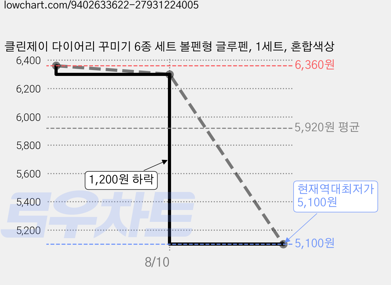 클린제이 다이어리 꾸미기 6종 세트 볼펜형 글루펜, 1세트, 혼합색상 가격 변동 차트, 현재가 5,100원, 역대최저가