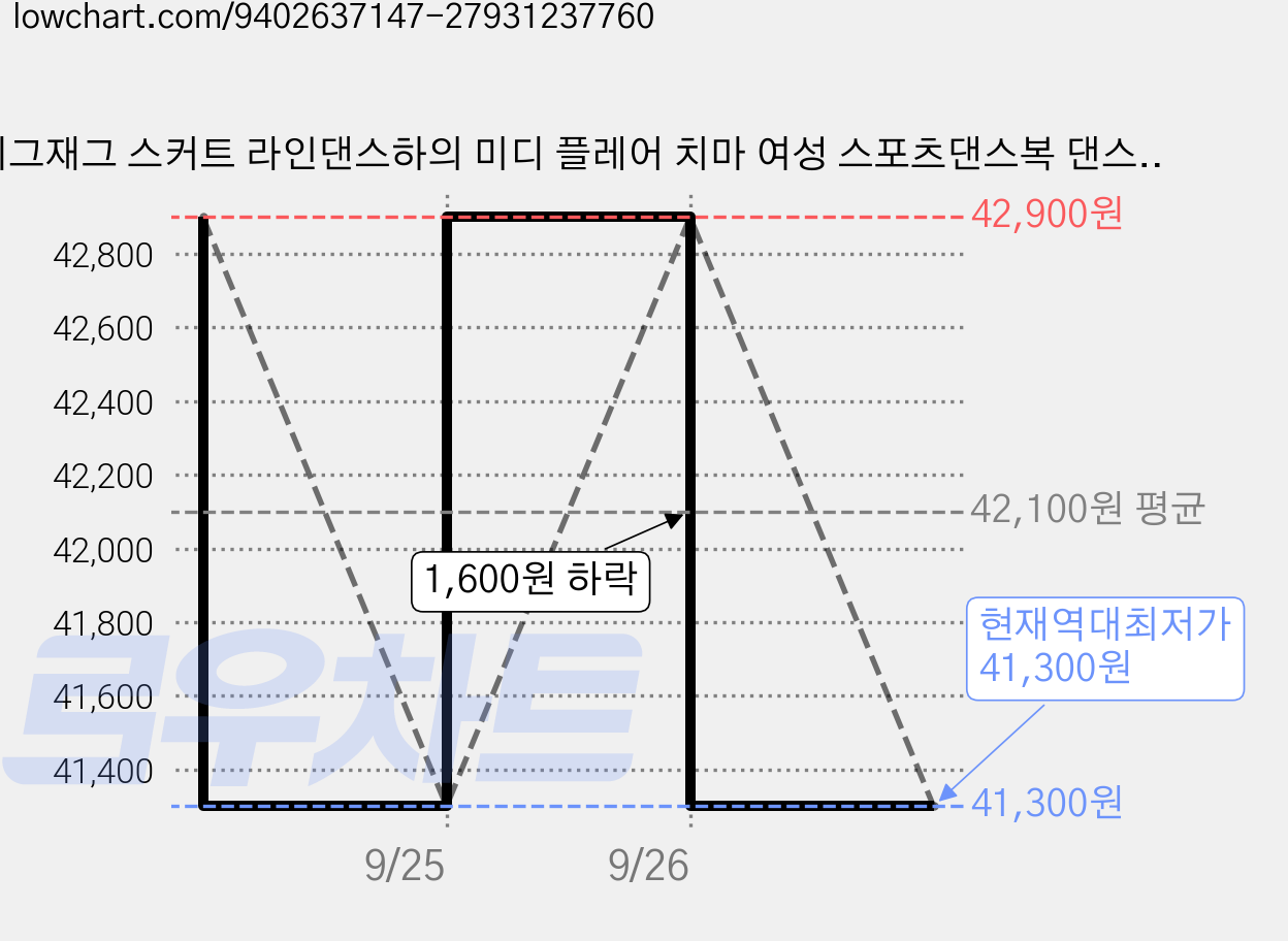 지그재그 스커트 라인댄스하의 미디 플레어 치마 여성 스포츠댄스복 댄스스포츠옷 가격 변동 차트, 현재가 41,300원, 역대최저가