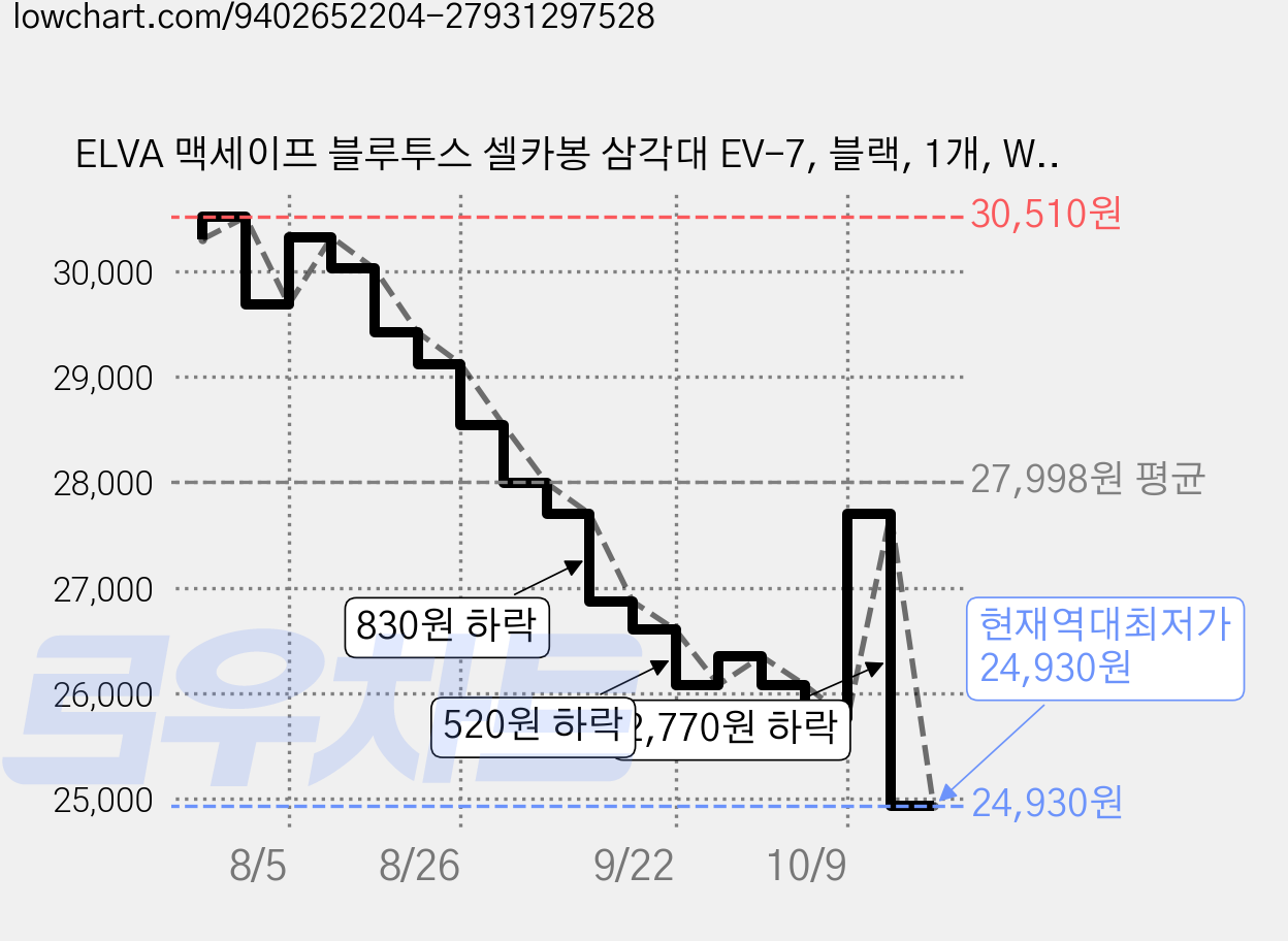 ELVA 맥세이프 블루투스 셀카봉 삼각대 EV-7, 블랙, 1개, WS-21005-3 가격 변동 차트, 현재가 24,930원, 역대최저가