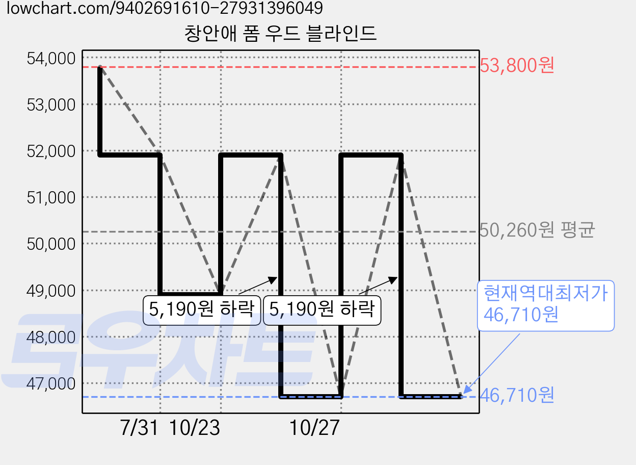 창안애 폼 우드 블라인드 가격 변동 차트, 현재가 46,710원, 역대최저가