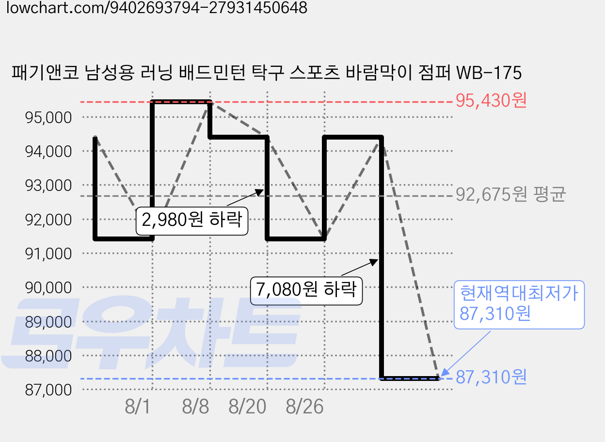 패기앤코 남성용 러닝 배드민턴 탁구 스포츠 바람막이 점퍼 WB-175 가격 변동 차트, 현재가 87,310원, 역대최저가