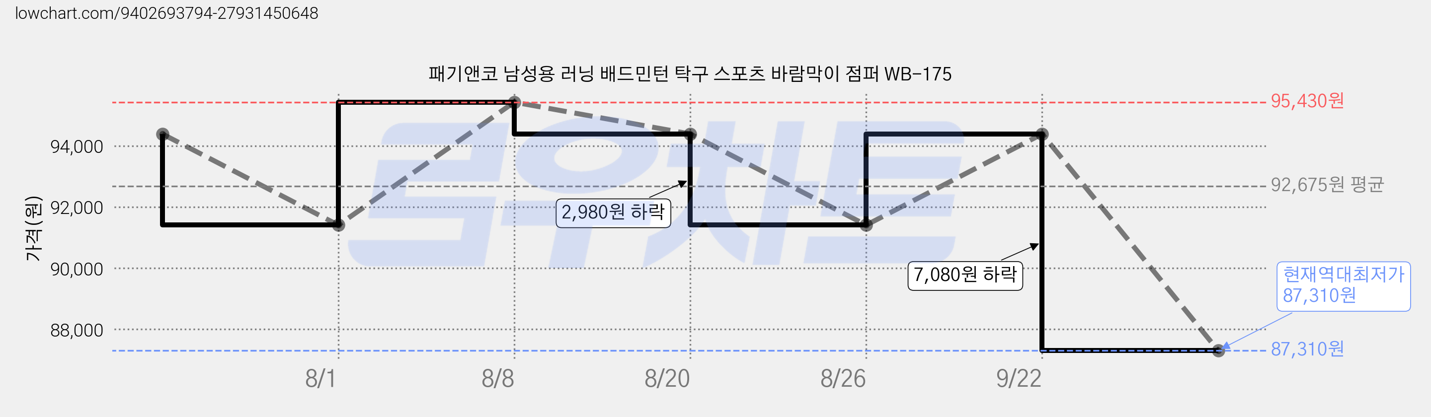 패기앤코 남성용 러닝 배드민턴 탁구 스포츠 바람막이 점퍼 WB-175 가격 변동 차트, 현재가 87,310원, 역대최저가